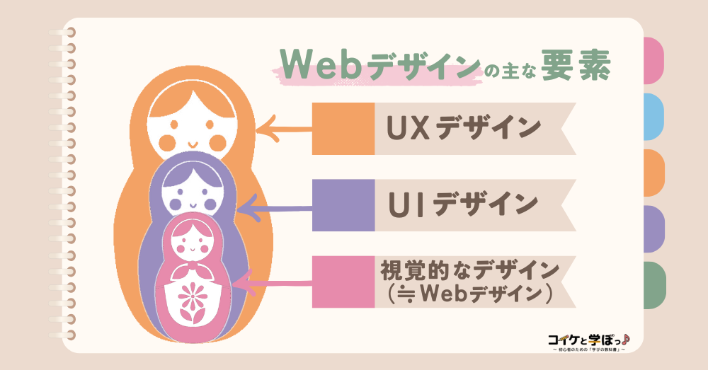 Webデザインの主な3要素